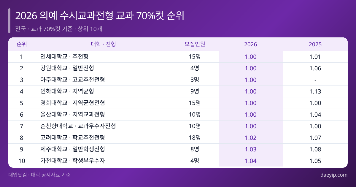 2026 의예 수시교과전형 교과 70%컷 순위 표 이미지