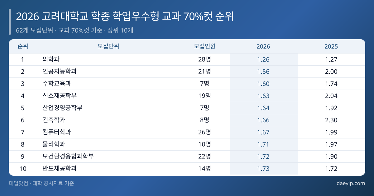 2026 고려대학교 학종 학업우수형 교과 70%컷 순위 표 이미지