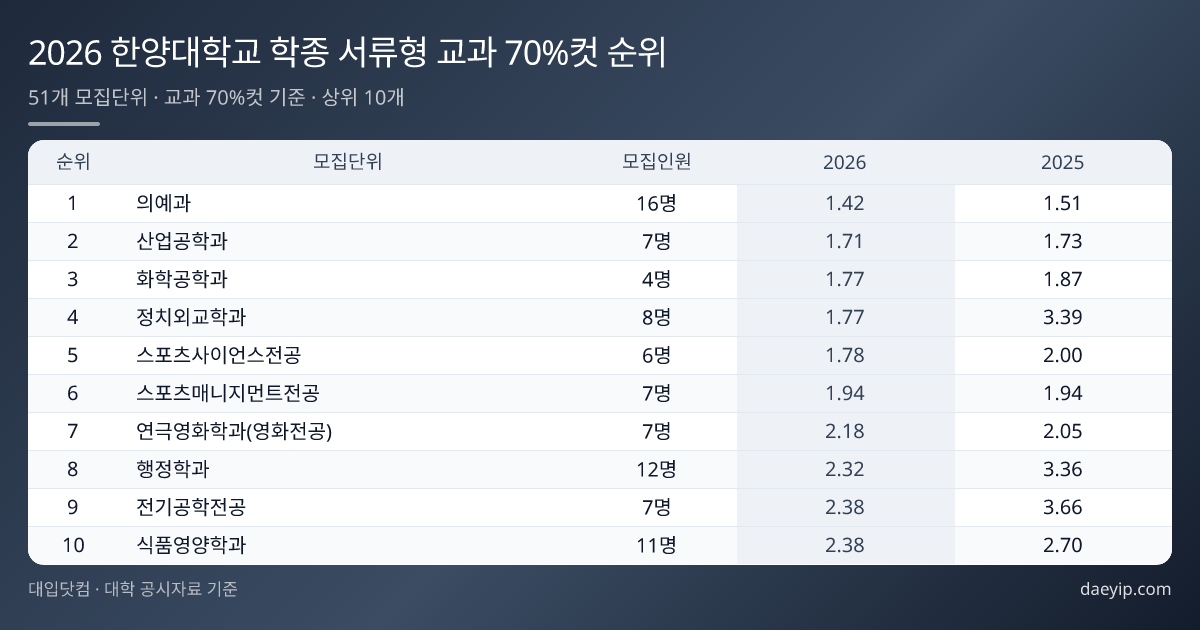 2026 한양대학교 학종 서류형 교과 70%컷 순위 표 이미지