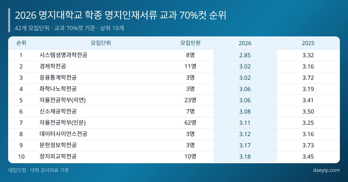 2026 명지대학교 학종 명지인재서류 교과 70%컷 순위 표 이미지