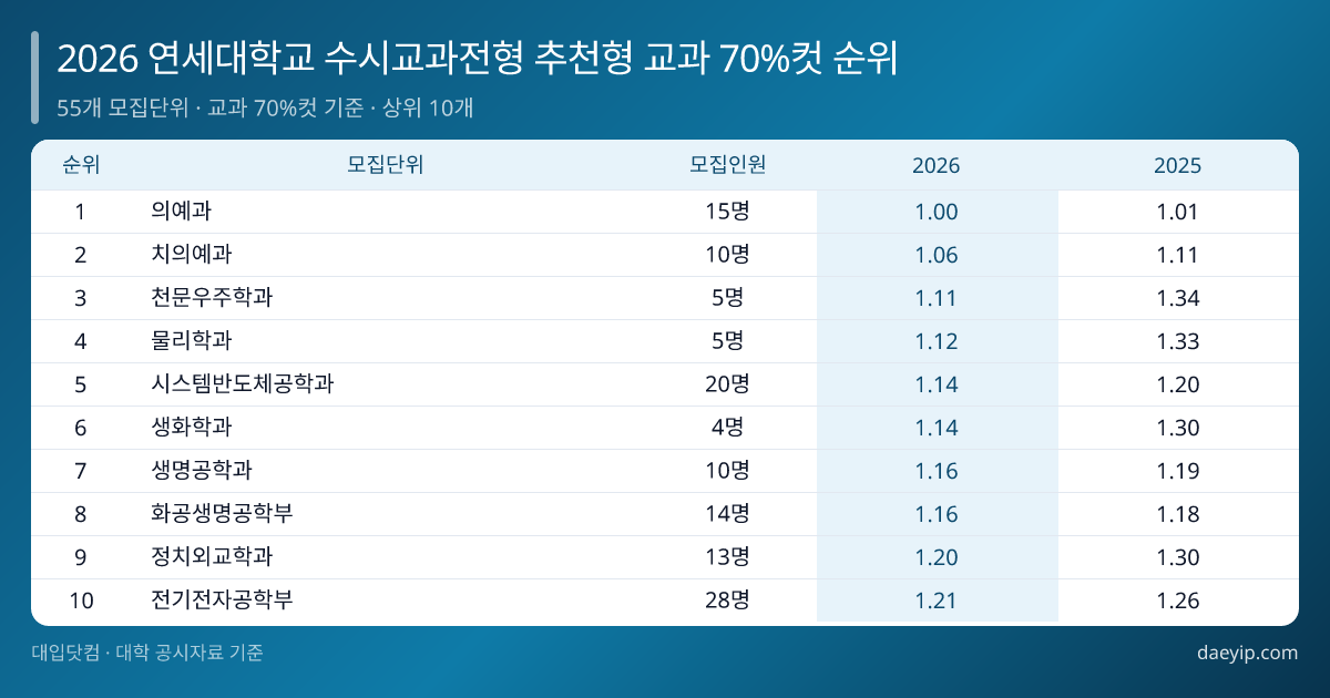 2026 연세대학교 수시교과전형 추천형 교과 70%컷 순위 표 이미지