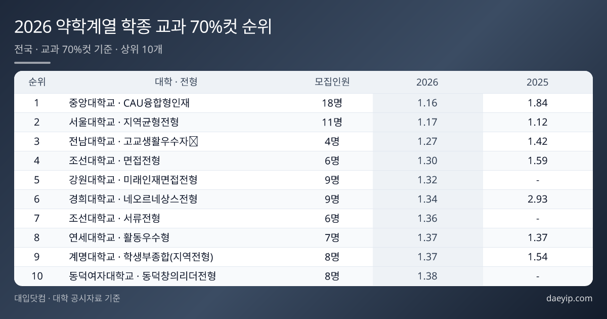 2026 약학계열 학종 교과 70%컷 순위 표 이미지