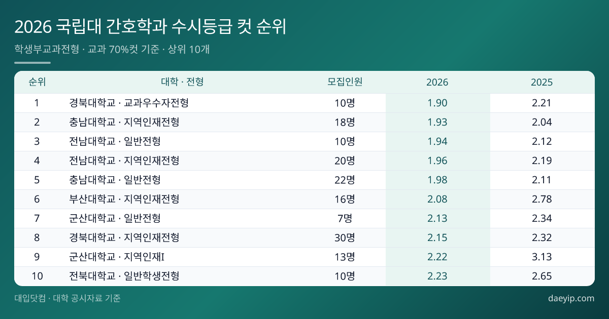 2026 국립대 간호학과 수시등급 컷 순위 표 이미지 — 학생부교과전형 · 교과 70%컷 기준 · 상위 10개