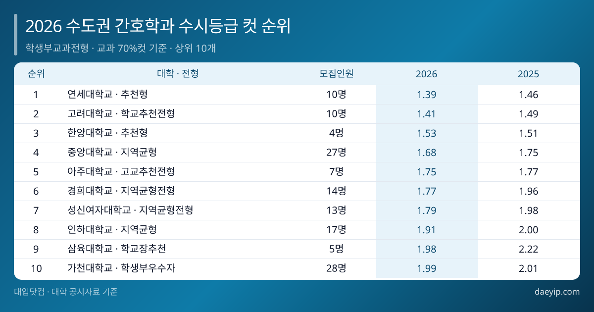 2026 수도권 간호학과 수시등급 컷 순위 표 이미지 — 학생부교과전형 · 교과 70%컷 기준 · 상위 10개