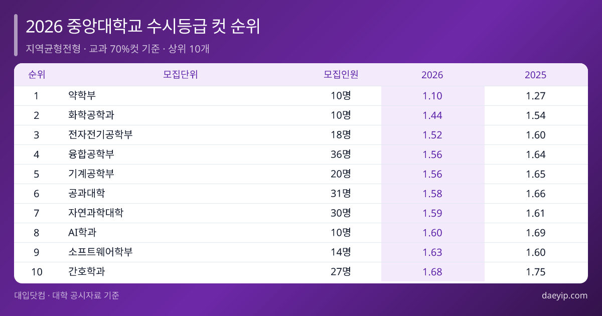2026 중앙대학교 수시등급 컷 순위 표 이미지 — 지역균형전형 · 교과 70%컷 기준 · 상위 10개