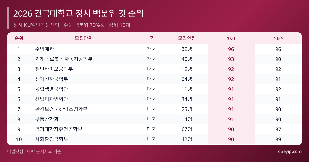 2026 건국대학교 정시 백분위 컷 순위 표 이미지 — 정시 KU일반학생전형 · 수능 백분위 70%컷 · 상위 10개