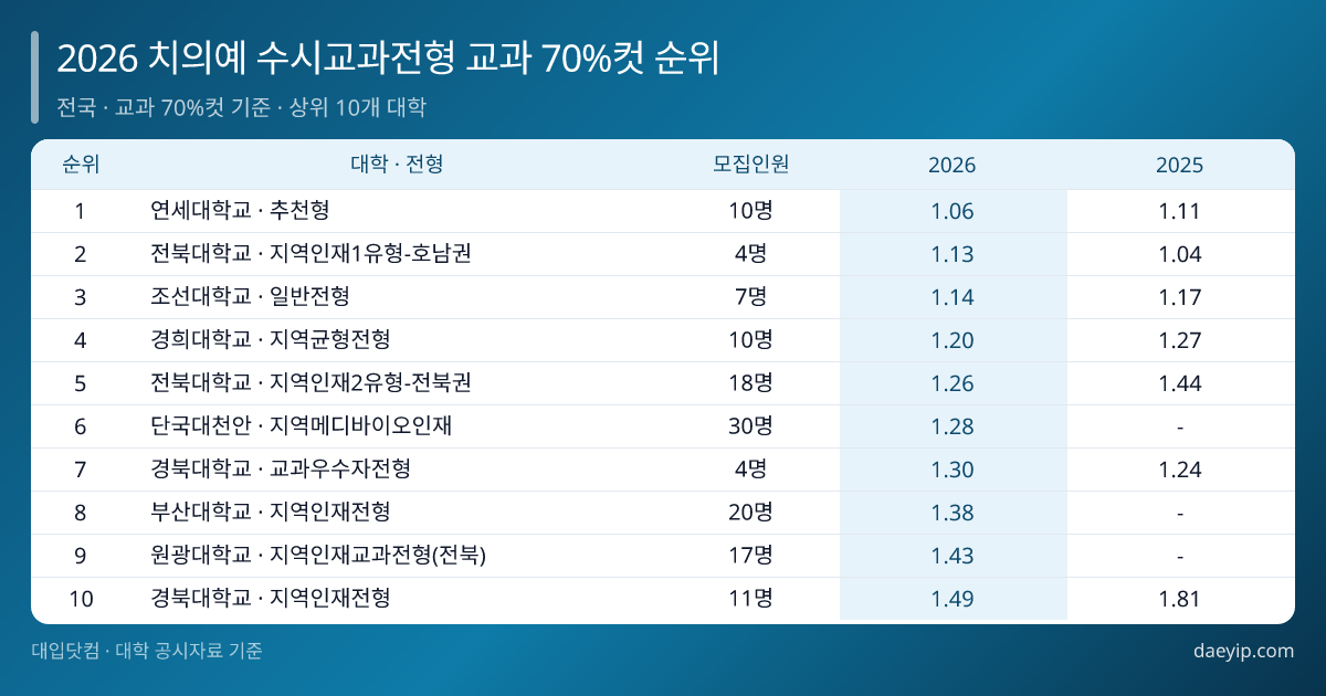 2026 치의예 수시교과전형 교과 70%컷 순위 표 이미지