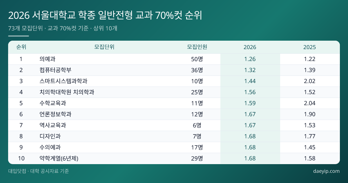 2026 서울대학교 학종 일반전형 교과 70%컷 순위 표 이미지