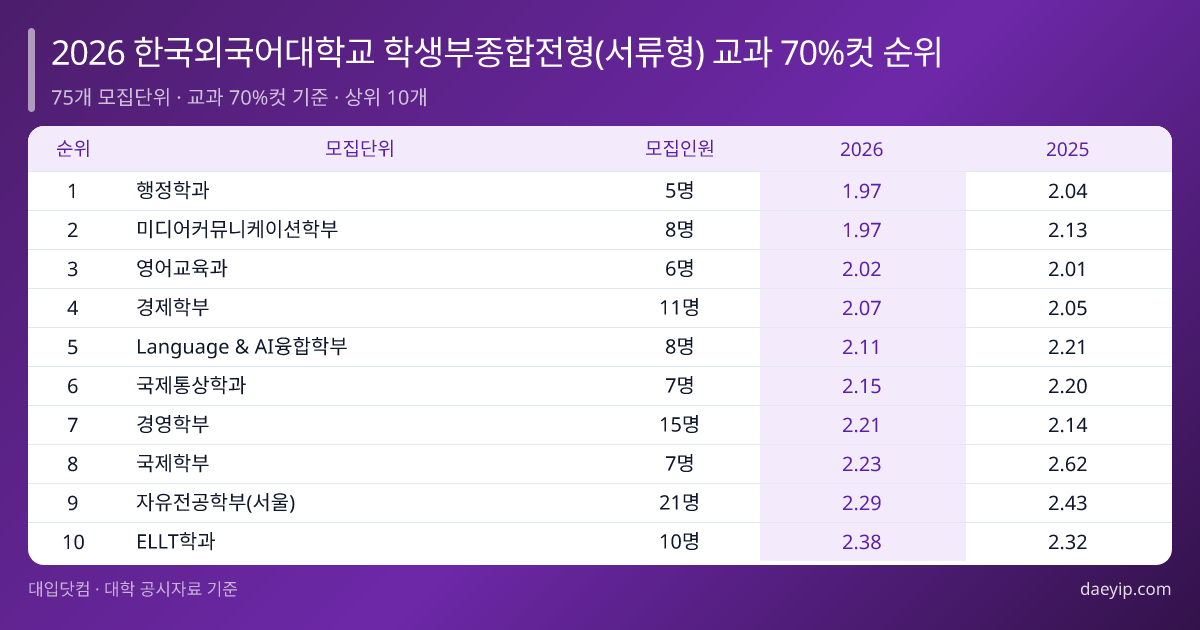 2026 한국외국어대학교 학생부종합전형(서류형) 교과 70%컷 순위 표 이미지