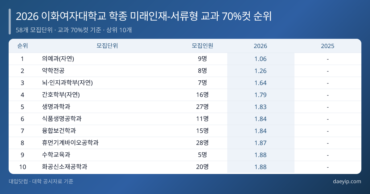 2026 이화여자대학교 학종 미래인재-서류형 교과 70%컷 순위 표 이미지