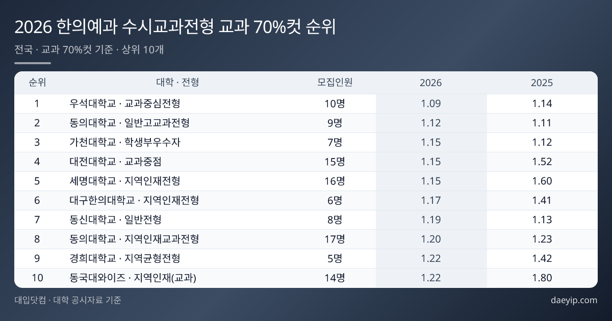2026 한의예과 수시교과전형 교과 70%컷 순위 표 이미지