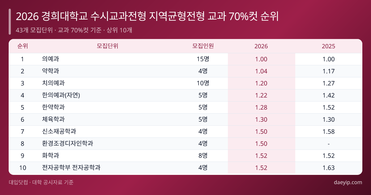 2026 경희대학교 수시교과전형 지역균형전형 교과 70%컷 순위 표 이미지