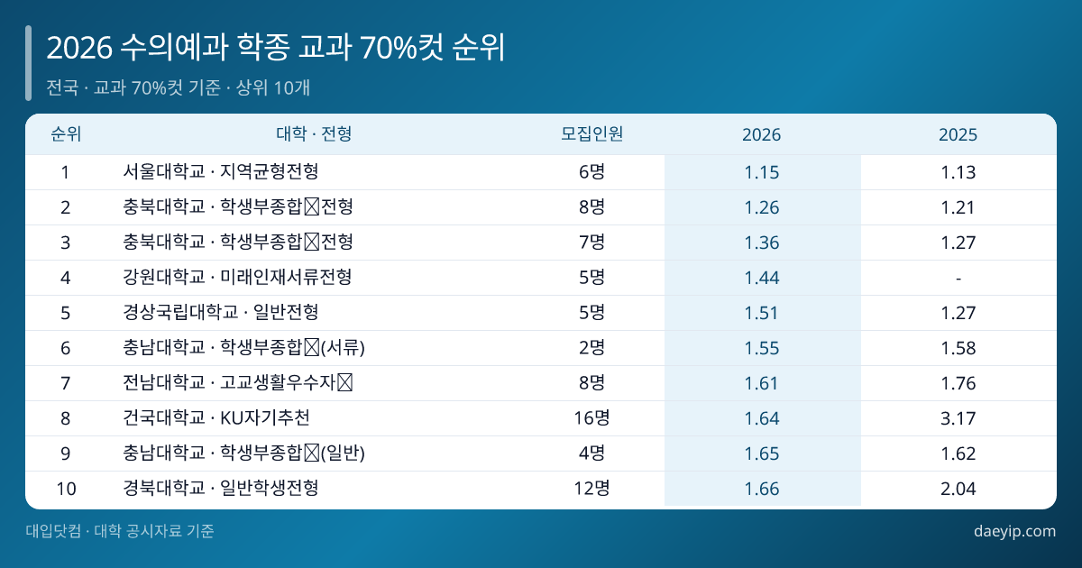 2026 수의예과 학종 교과 70%컷 순위 표 이미지