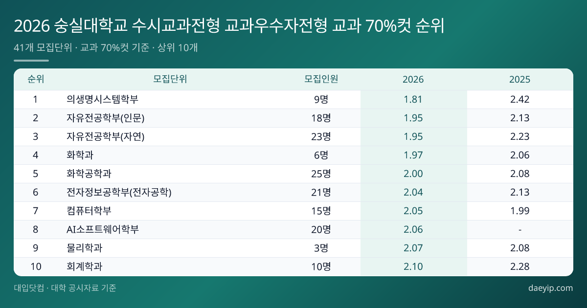 2026 숭실대학교 수시교과전형 교과우수자전형 교과 70%컷 순위 표 이미지