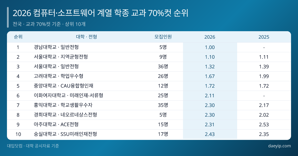 2026 컴퓨터·소프트웨어 계열 학종 교과 70%컷 순위 표 이미지