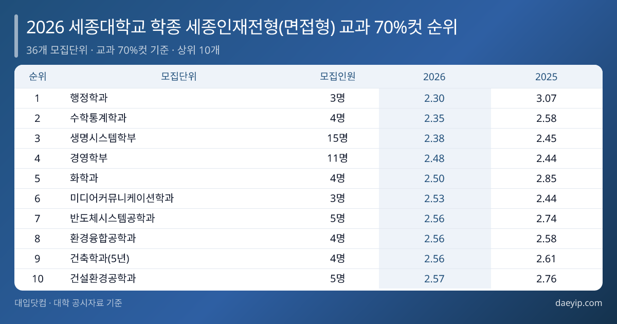2026 세종대학교 학종 세종인재전형(면접형) 교과 70%컷 순위 표 이미지