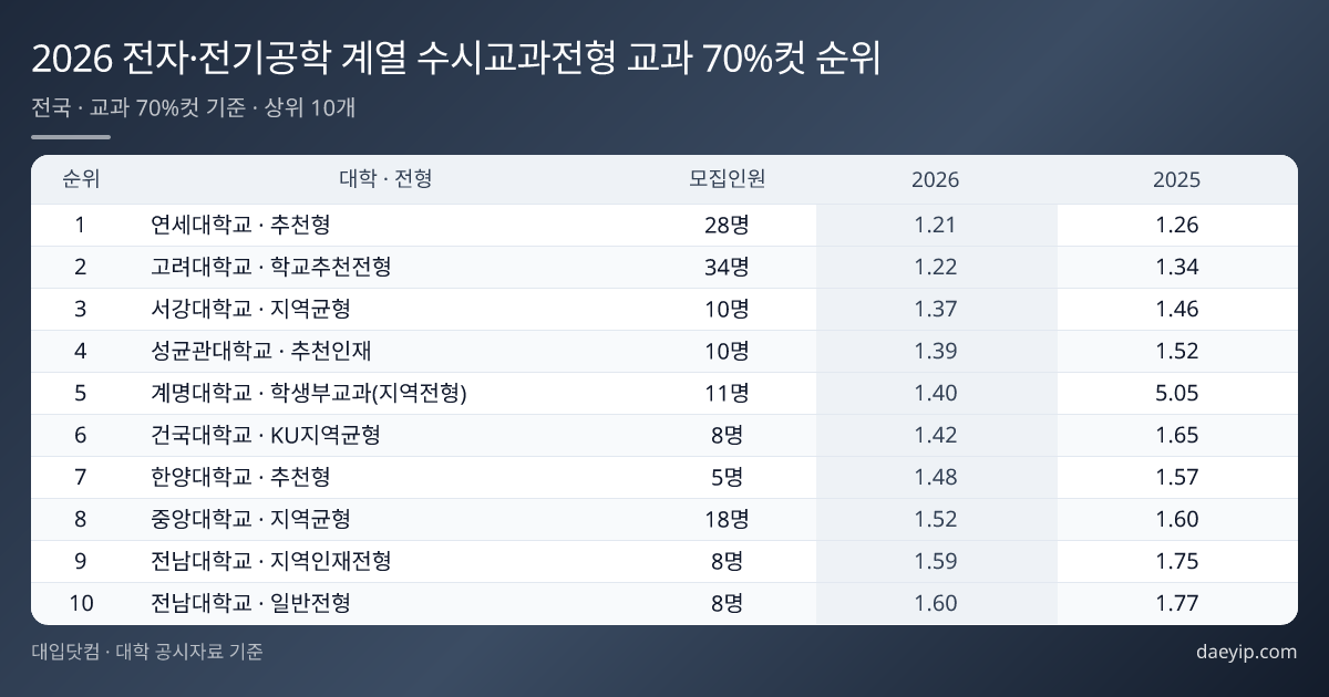 2026 전자·전기공학 계열 수시교과전형 교과 70%컷 순위 표 이미지