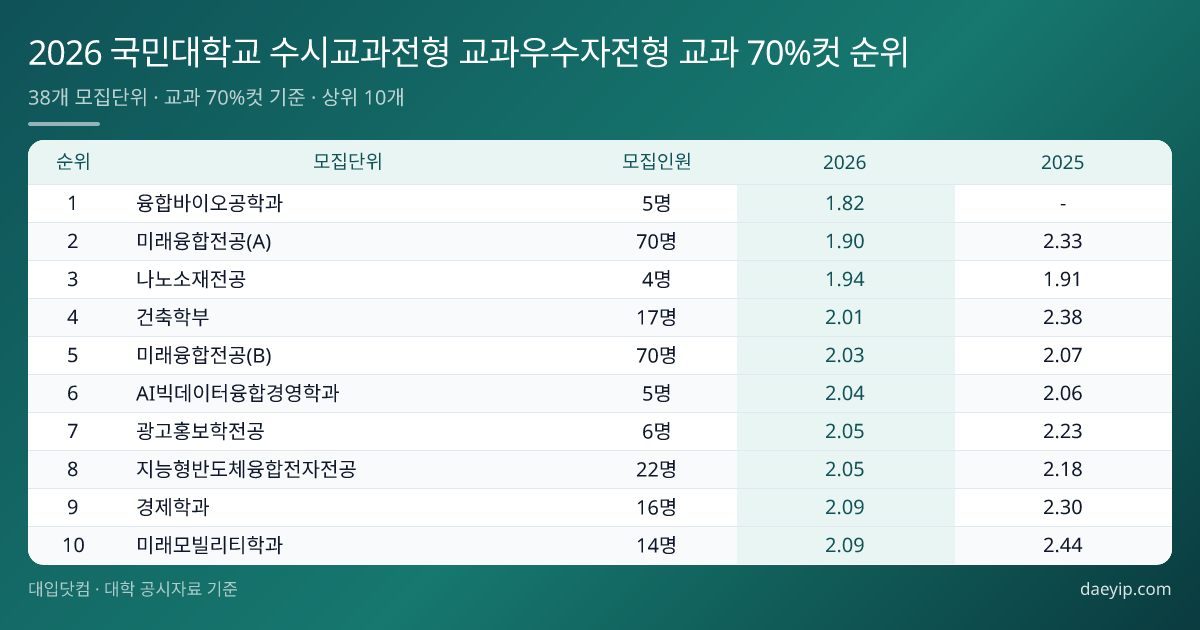 2026 국민대학교 수시교과전형 교과우수자전형 교과 70%컷 순위 표 이미지