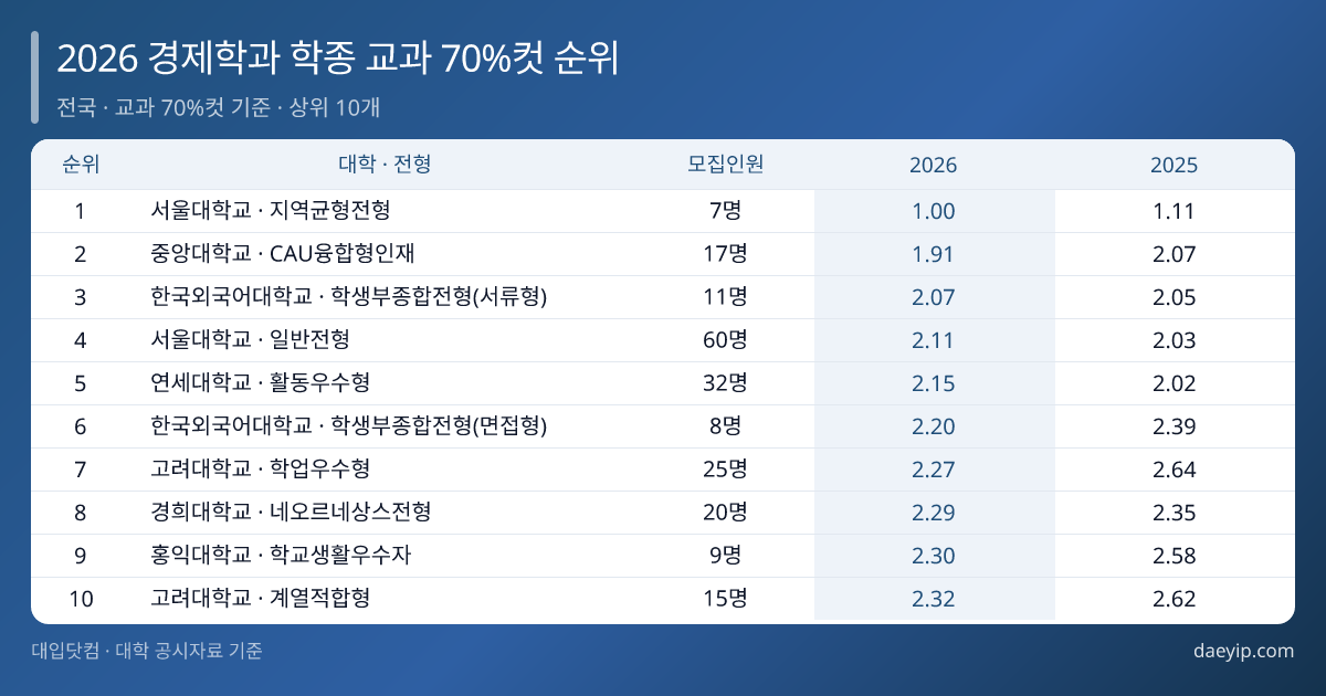 2026 경제학과 학종 교과 70%컷 순위 표 이미지