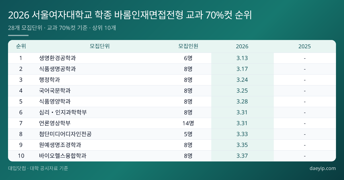 2026 서울여자대학교 학종 바롬인재면접전형 교과 70%컷 순위 표 이미지