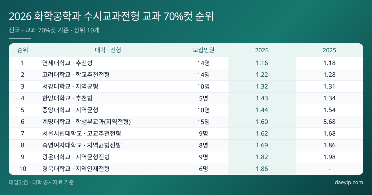 2026 화학공학과 수시교과전형 교과 70%컷 순위 표 이미지