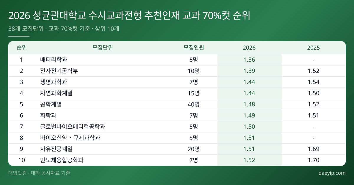 2026 성균관대학교 수시교과전형 추천인재 교과 70%컷 순위 표 이미지