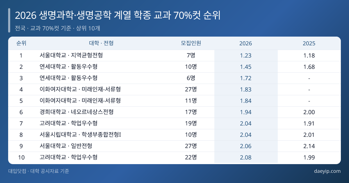2026 생명과학·생명공학 계열 학종 교과 70%컷 순위 표 이미지