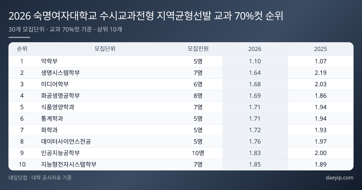 2026 숙명여자대학교 수시교과전형 지역균형선발 교과 70%컷 순위 표 이미지