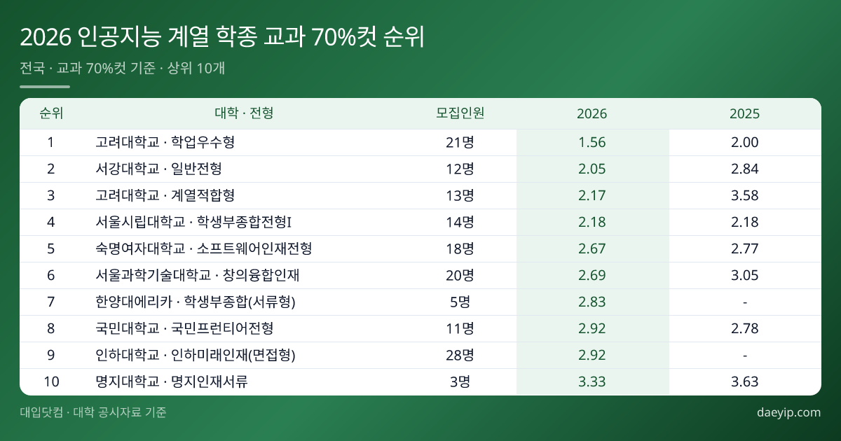 전국 인공지능 계열 수시등급컷·경쟁률·추합순위 등 2026~2023학년도 수시 학생부종합전형 입시결과 분석 표 이미지