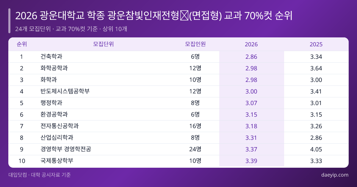 광운대학교 2026학년도 수시 학생부종합전형 수시등급컷·경쟁률·추합순위, 최근 4개년 입시결과 분석 표 이미지
