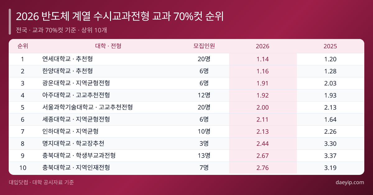 전국 반도체 계열 수시등급컷 순위와 경쟁률·추합 흐름 — 2026~2023학년도 수시 학생부교과전형 분석 표 이미지