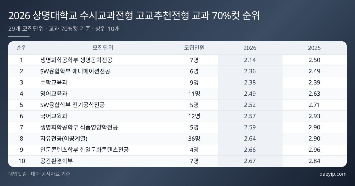 상명대학교 수시 학생부교과전형 입시결과 — 수시등급컷·경쟁률·추합순위 4개년 분석 표 이미지
