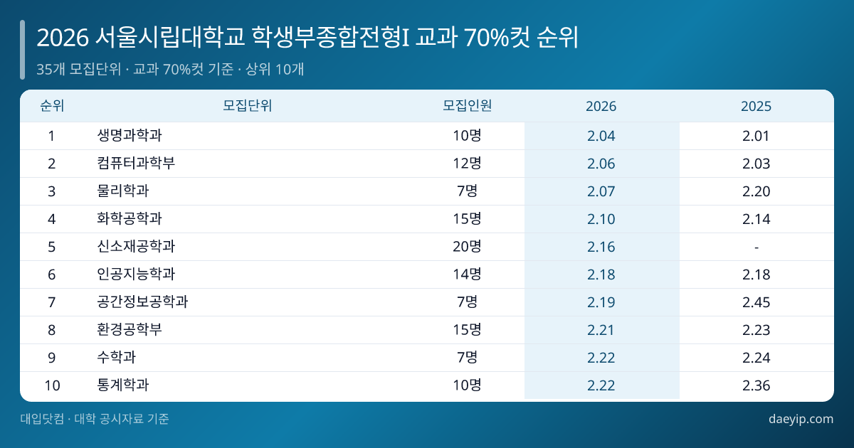 2026 서울시립대학교 학생부종합전형I 교과 70%컷 순위 표 이미지