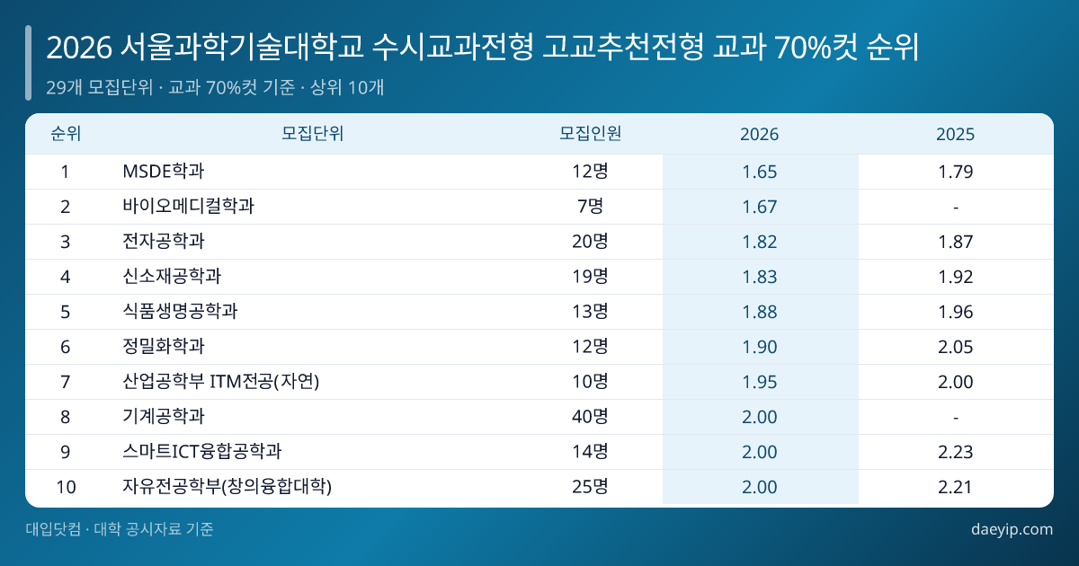 서울과학기술대학교 수시등급컷 순위와 경쟁률·추합 흐름 — 2026~2023학년도 수시 학생부교과전형 분석 표 이미지