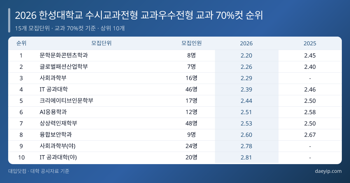 2026 한성대학교 수시교과전형 교과우수전형 교과 70%컷 순위 표 이미지