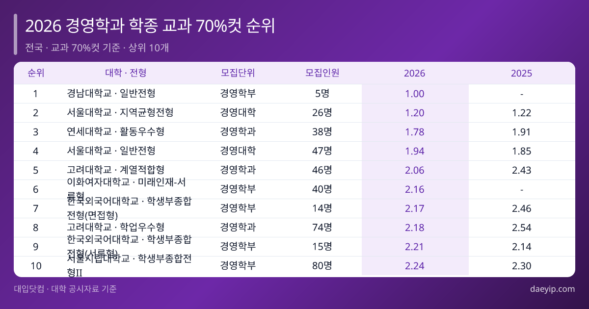 2026 경영학과 학종 교과 70%컷 순위 표 이미지
