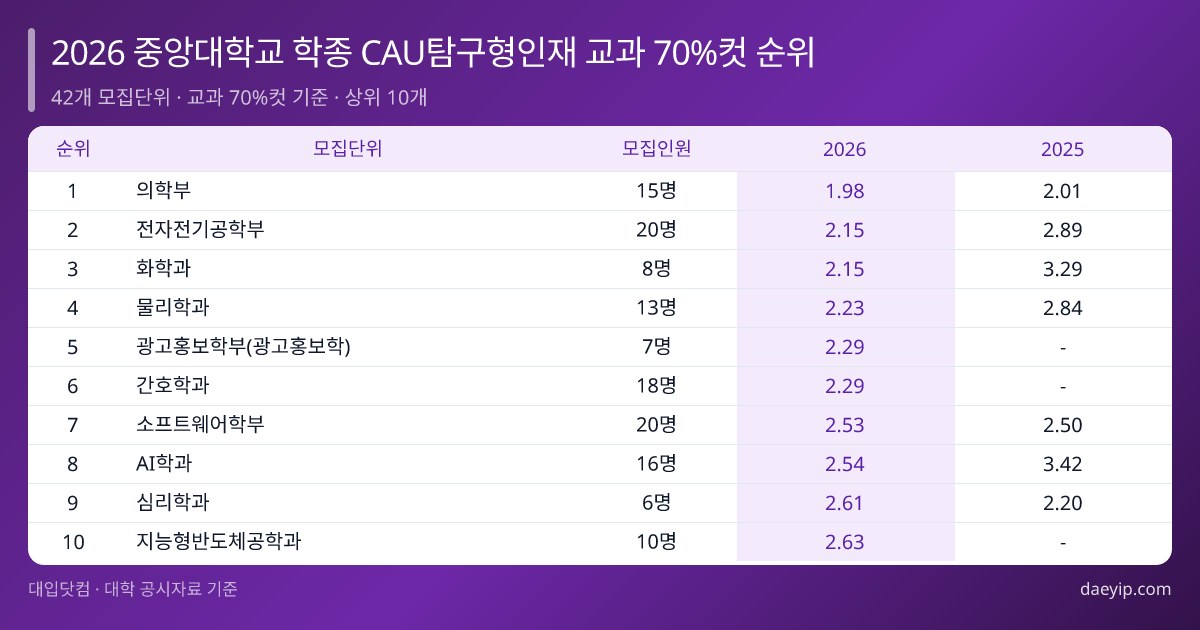 2026 중앙대학교 학종 CAU탐구형인재 교과 70%컷 순위 표 이미지