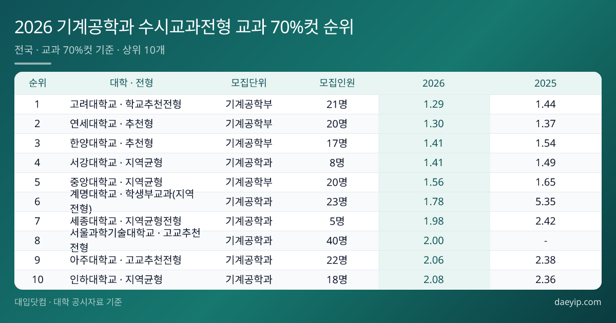 2026 기계공학과 수시교과전형 교과 70%컷 순위 표 이미지