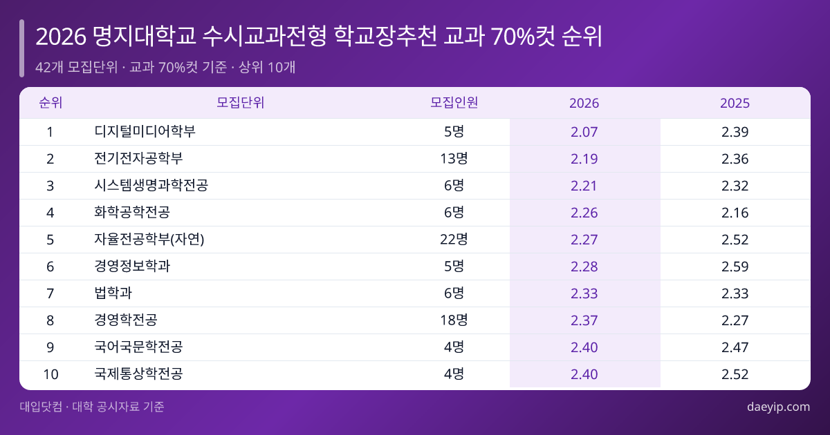 2026 명지대학교 수시교과전형 학교장추천 교과 70%컷 순위 표 이미지