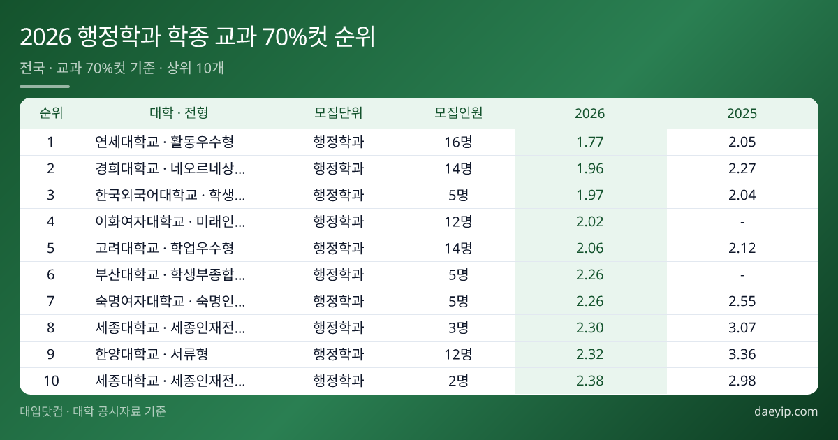 전국 행정학과 수시등급컷·경쟁률·추합순위 등 2026~2023학년도 수시 학생부종합전형 입시결과 분석 표 이미지
