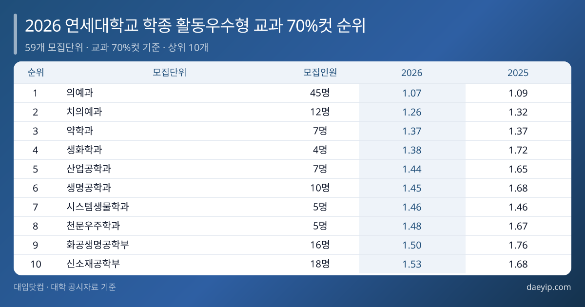 2026 연세대학교 학종 활동우수형 교과 70%컷 순위 표 이미지