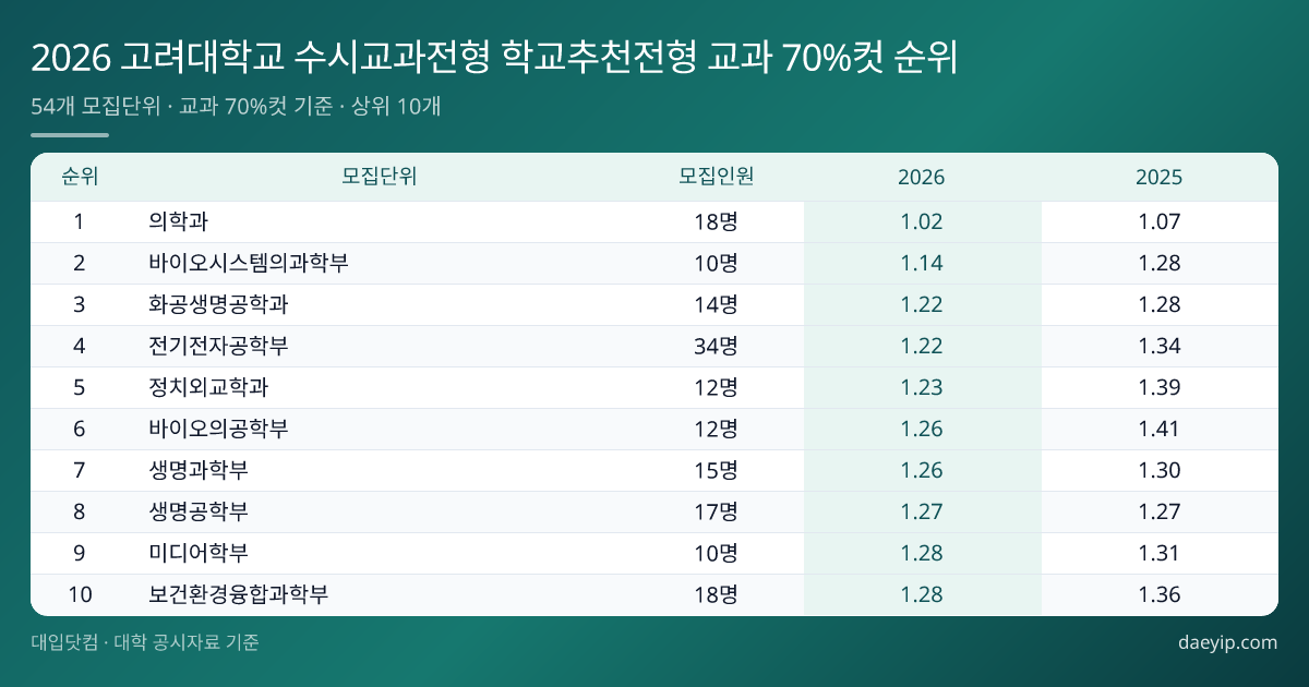 2026 고려대학교 수시교과전형 학교추천전형 교과 70%컷 순위 표 이미지