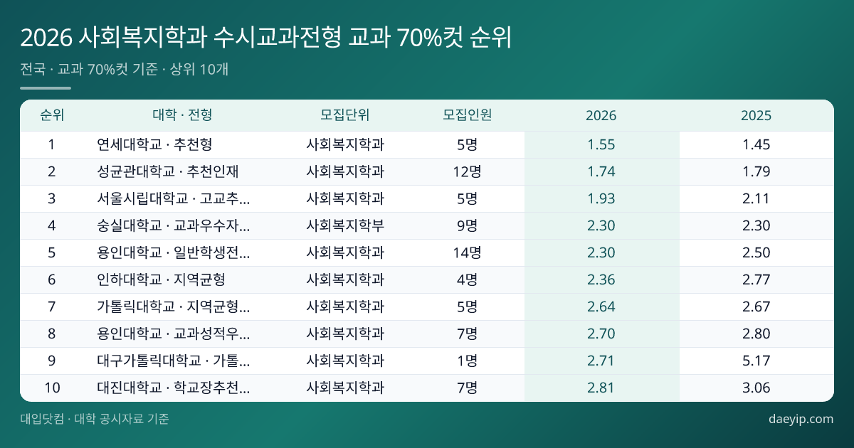 2026~2023학년도 전국 사회복지학과 수시 학생부교과전형 수시등급컷·경쟁률·추합순위 분석 표 이미지