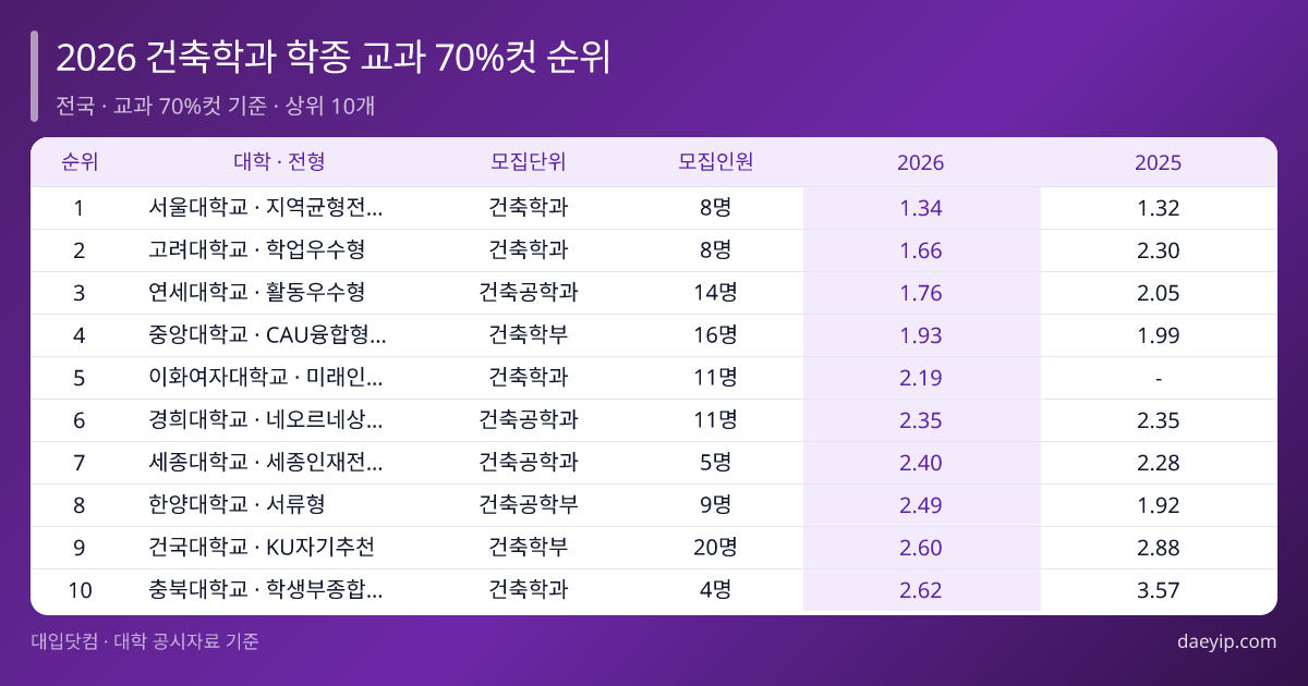전국 건축학과 수시 학생부종합전형 입시결과 — 수시등급컷·경쟁률·추합순위 4개년 분석 표 이미지