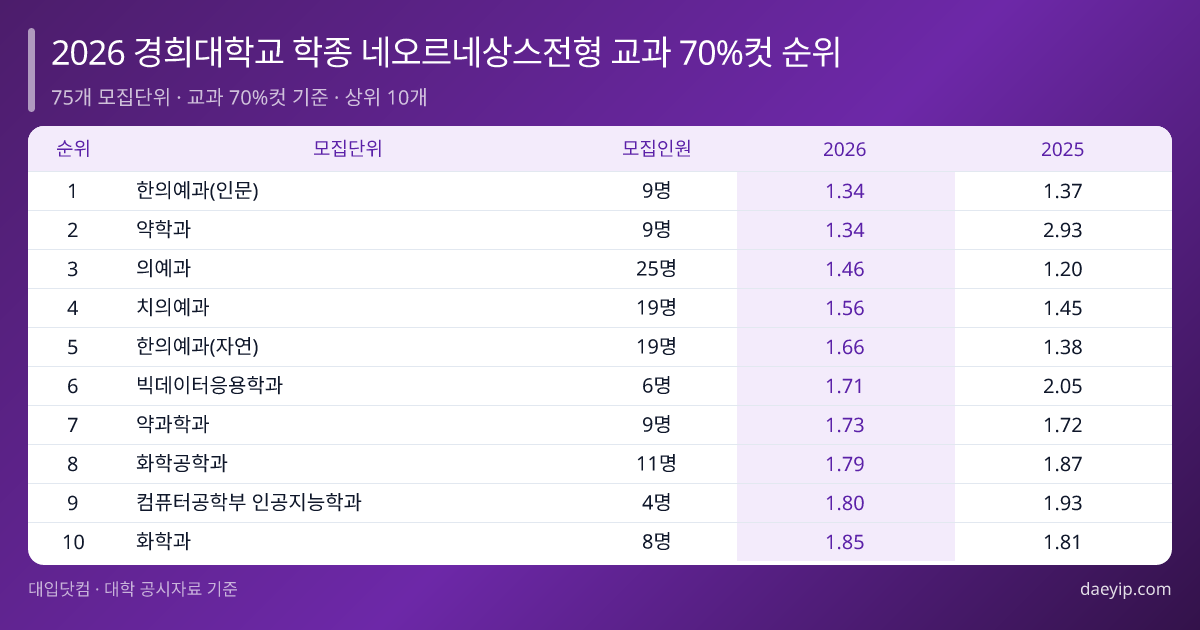 2026 경희대학교 학종 네오르네상스전형 교과 70%컷 순위 표 이미지