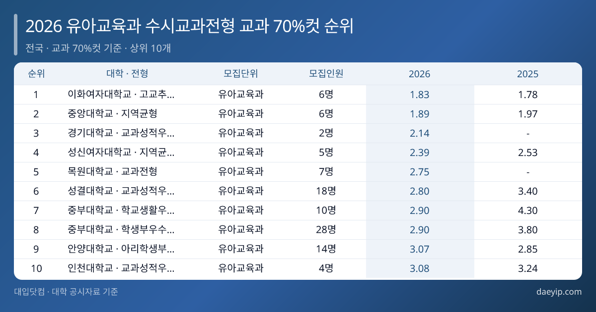 2026 유아교육과 수시교과전형 교과 70%컷 순위 표 이미지