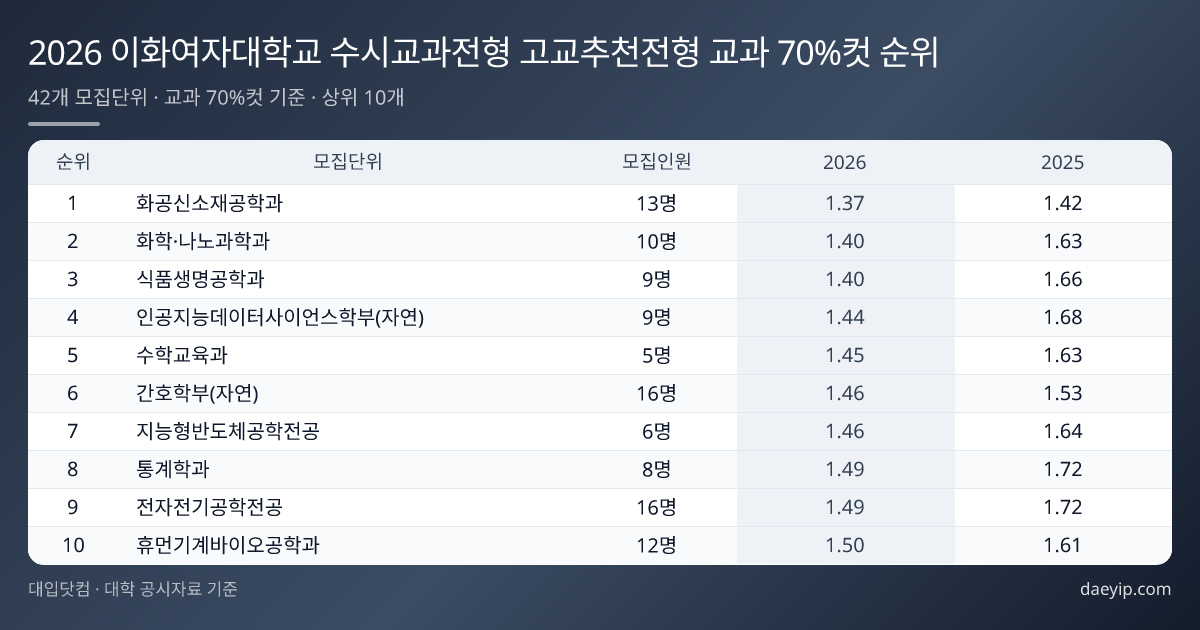2026 이화여자대학교 수시교과전형 고교추천전형 교과 70%컷 순위 표 이미지