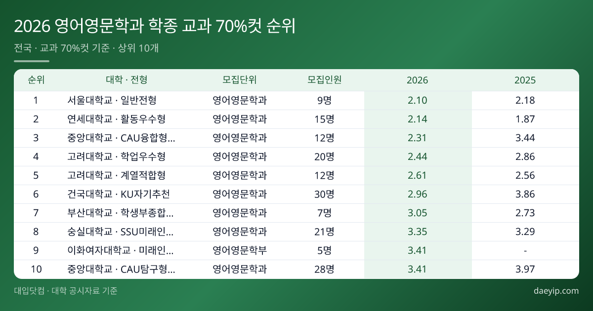 2026 영어영문학과 학종 교과 70%컷 순위 표 이미지