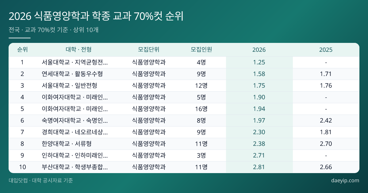 전국 식품영양학과 2026학년도 수시 학생부종합전형 수시등급컷·경쟁률·추합순위, 최근 4개년 입시결과 분석 표 이미지