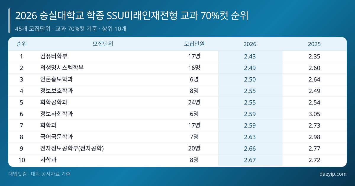 2026 숭실대학교 학종 SSU미래인재전형 교과 70%컷 순위 표 이미지
